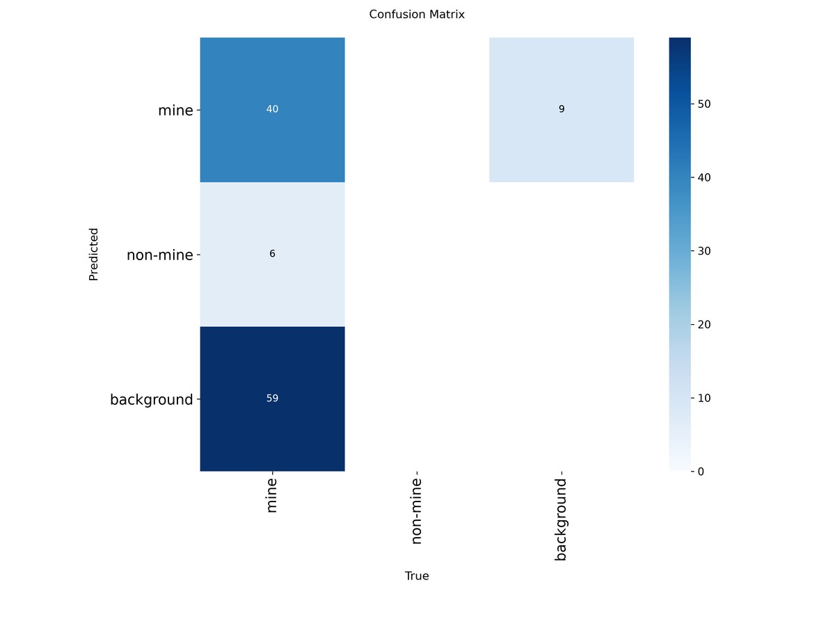 Confusion matrix